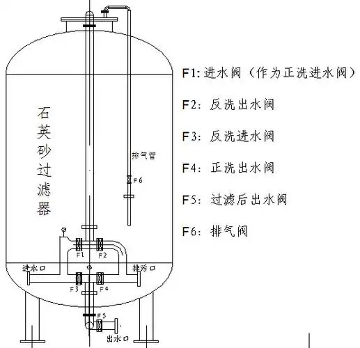 石英砂過(guò)濾器